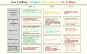 Chart of Task Tracking from the Society of Ohio Archivists Strategic Plan.